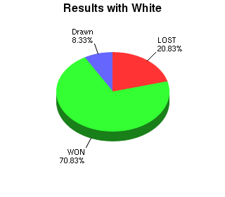 CXR Chess Win-Loss-Draw Pie Chart for Player Peter Yi as White Player