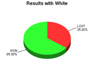 CXR Chess Win-Loss-Draw Pie Chart for Player Jason Wu as White Player