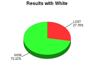 CXR Chess Win-Loss-Draw Pie Chart for Player Ronan Prugh as White Player