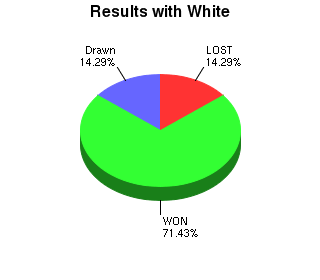 CXR Chess Win-Loss-Draw Pie Chart for Player Jonathan Wilkinson as White Player