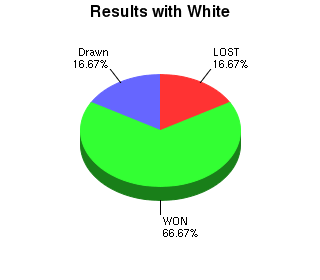 CXR Chess Win-Loss-Draw Pie Chart for Player Thomas Fleetwood as White Player