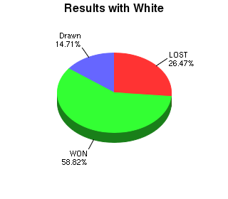 CXR Chess Win-Loss-Draw Pie Chart for Player Christian Arakaki as White Player