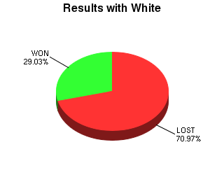 CXR Chess Win-Loss-Draw Pie Chart for Player Ryson Lee as White Player