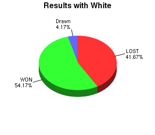 CXR Chess Win-Loss-Draw Pie Chart for Player Zach Smith as White Player