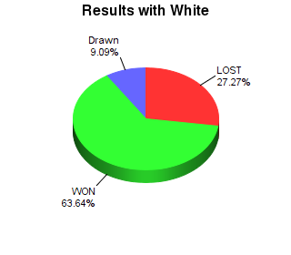 CXR Chess Win-Loss-Draw Pie Chart for Player Jessey Yeager as White Player