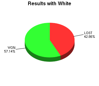 CXR Chess Win-Loss-Draw Pie Chart for Player Scott Kolb as White Player