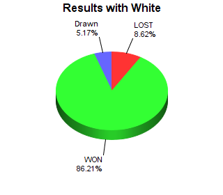 CXR Chess Win-Loss-Draw Pie Chart for Player Kenneth Fee as White Player