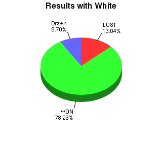 CXR Chess Win-Loss-Draw Pie Chart for Player Tim Steiner as White Player