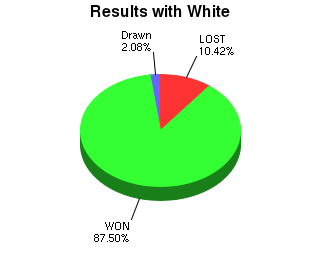 CXR Chess Win-Loss-Draw Pie Chart for Player Vladimir Besirovic as White Player