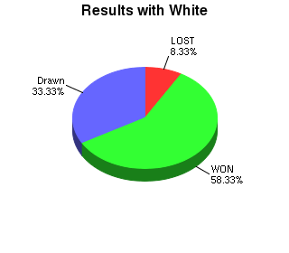 CXR Chess Win-Loss-Draw Pie Chart for Player Tony Dutiel as White Player