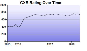 CXR Chess Rating Chart for Player Dylan Campbell