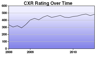 CXR Chess Rating Chart for Player Cory Hancock