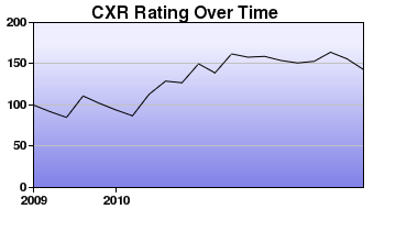CXR Chess Rating Chart for Player Brandon Richardson