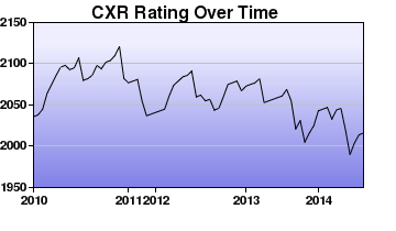 CXR Chess Rating Chart for Player Peter Sibbald