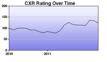 CXR Chess Rating Chart for Player Ryleigh Smith