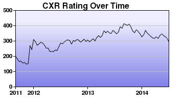 CXR Chess Rating Chart for Player Hailey Kennett