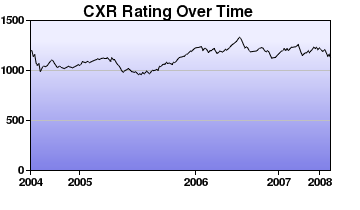 CXR Chess Rating Chart for Player Ryan Hara