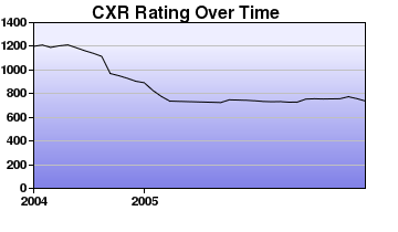 CXR Chess Rating Chart for Player Zachary Chong
