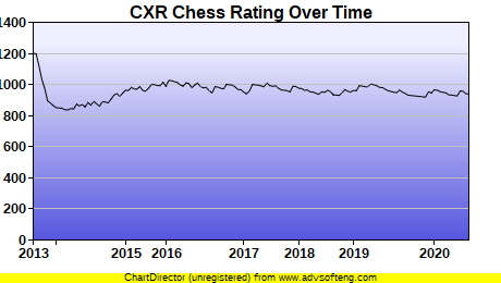 CXR Chess Rating Chart for Player Devin Graham-Ancsin