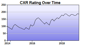 CXR Chess Rating Chart for Player Isaac Graves