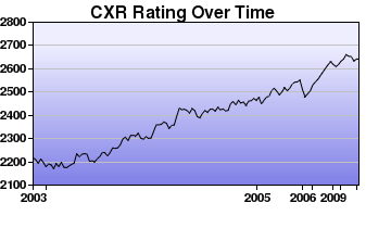 CXR Chess Rating Chart for Player Alex Lenderman