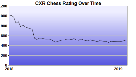 CXR Chess Rating Chart for Player Chnya Davis-Johnson