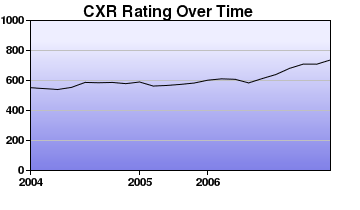 CXR Chess Rating Chart for Player William Champion