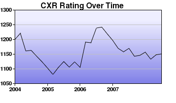 CXR Chess Rating Chart for Player Irwin Bonus