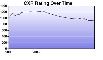 CXR Chess Rating Chart for Player Asa Yamashita