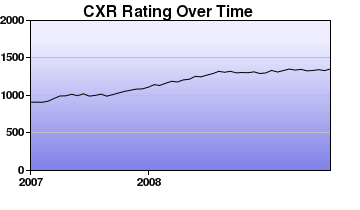 CXR Chess Rating Chart for Player James Wei