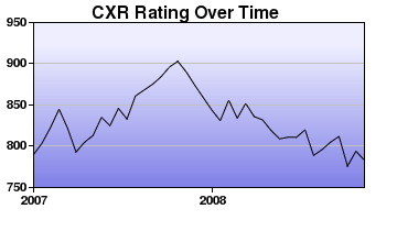 CXR Chess Rating Chart for Player Tarun Rao
