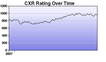 CXR Chess Rating Chart for Player Theresa A