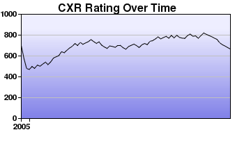 CXR Chess Rating Chart for Player Logan H