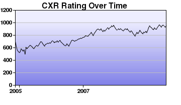 CXR Chess Rating Chart for Player Rachel M
