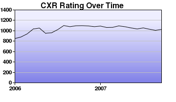 CXR Chess Rating Chart for Player K Kidani