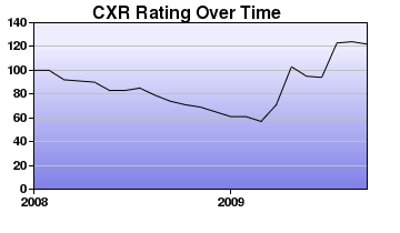 CXR Chess Rating Chart for Player Chandler Dixon