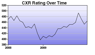 CXR Chess Rating Chart for Player Andrew Ocasio