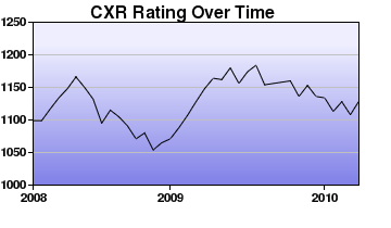 CXR Chess Rating Chart for Player Erik Nickels