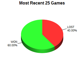 CXR Chess Last 25 Games Win-Loss-Draw Pie Chart for Player Callie Carter