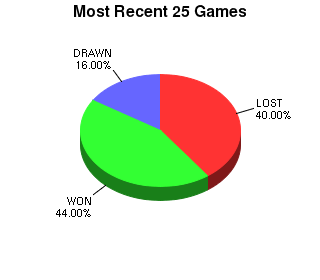 CXR Chess Last 25 Games Win-Loss-Draw Pie Chart for Player Kit Marcotte