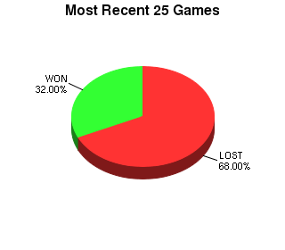 CXR Chess Last 25 Games Win-Loss-Draw Pie Chart for Player Rodney Crites