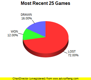 CXR Chess Last 25 Games Win-Loss-Draw Pie Chart for Player Roman  Polywkan