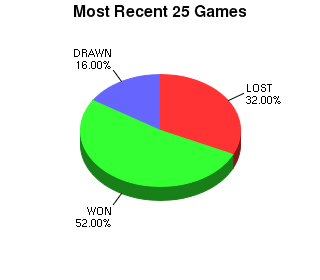 CXR Chess Last 25 Games Win-Loss-Draw Pie Chart for Player William Long
