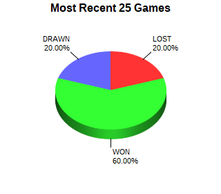 CXR Chess Last 25 Games Win-Loss-Draw Pie Chart for Player Zile Cao