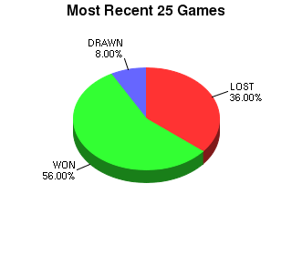 CXR Chess Last 25 Games Win-Loss-Draw Pie Chart for Player R Mar