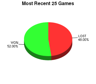 CXR Chess Last 25 Games Win-Loss-Draw Pie Chart for Player Adrian Ong