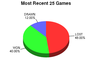 CXR Chess Last 25 Games Win-Loss-Draw Pie Chart for Player Corey Wooden