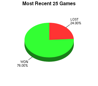 CXR Chess Last 25 Games Win-Loss-Draw Pie Chart for Player Mark Flores