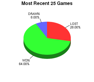 CXR Chess Last 25 Games Win-Loss-Draw Pie Chart for Player Tristan Kaonohi