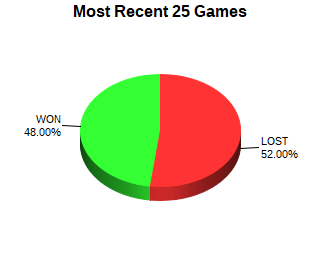 CXR Chess Last 25 Games Win-Loss-Draw Pie Chart for Player Joe Dudleson